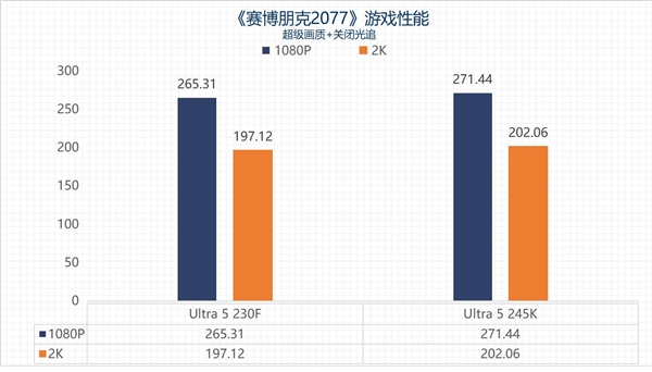 英特尔酷睿Ultra 5 230F上手：主流用户的高性价比之选-第25张图片-芙蓉之城