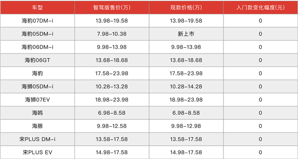 比亚迪“炸”了整个中国汽车行业-第2张图片-芙蓉之城