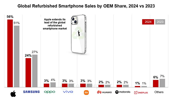 大家更爱买二手iPhone！2024翻新手机市场：论保值还是苹果 国产安卓不理想-第1张图片-芙蓉之城