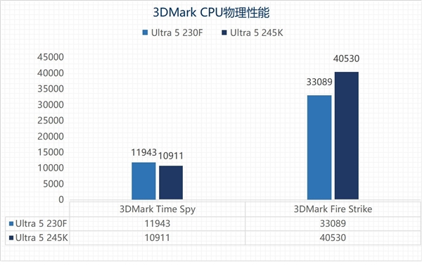 英特尔酷睿Ultra 5 230F上手：主流用户的高性价比之选-第14张图片-芙蓉之城