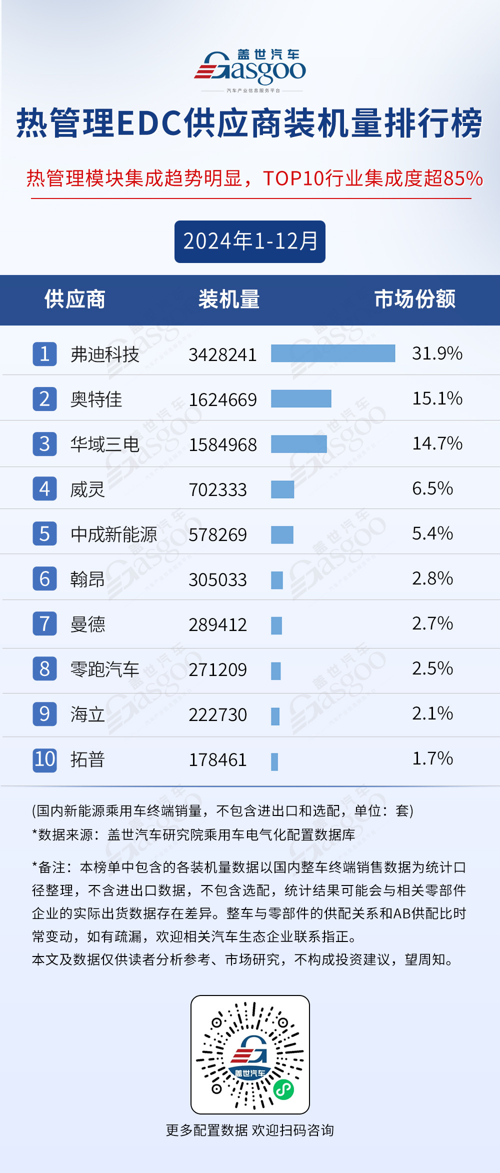 2024年1-12月电气化供应商装机量排行榜：行业规模持续扩大，弗迪多领域称霸-第8张图片-芙蓉之城