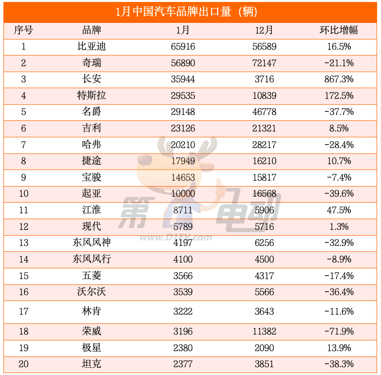 历史时刻！比亚迪出口量首超奇瑞夺冠，长安超越名爵进入前三-第2张图片-芙蓉之城