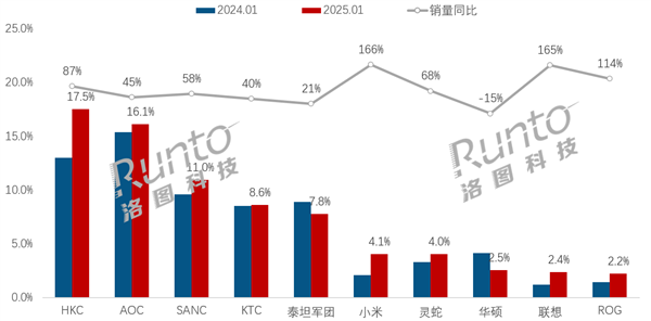 中国电竞显示器线上销量TOP10：小米增长最快、三星跌出前10-第1张图片-芙蓉之城