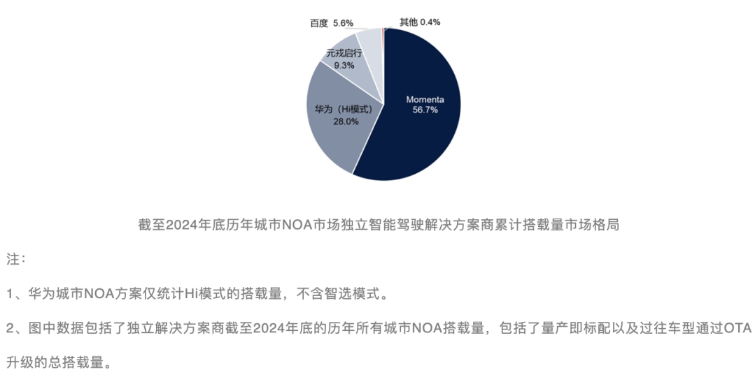 中国智驾领导者Momenta：稳居城市NOA榜首，加速“全民智驾”-第1张图片-芙蓉之城