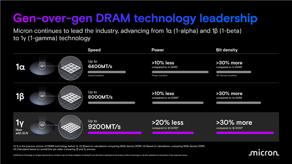 美光DDR5内存升级1γnm工艺 首次EUV！轻松单条128GB 9200MHz-第3张图片-芙蓉之城