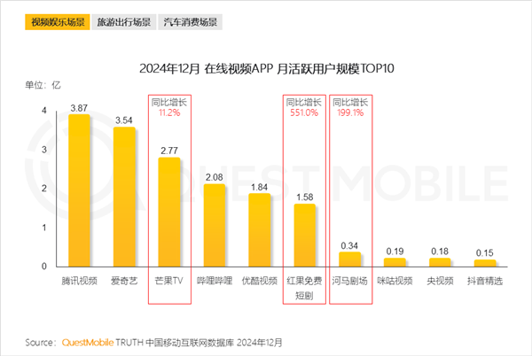 在线视频APP月活TOP10出炉：腾讯视频稳居第一 优酷掉队-第2张图片-芙蓉之城