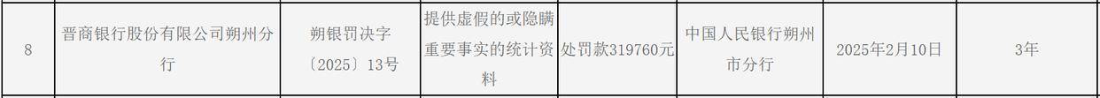 晋商银行被罚近32万元-第1张图片-芙蓉之城