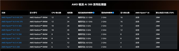 又是中国特供！AMD发布锐龙AI H 300系列：改个名而已-第2张图片-芙蓉之城