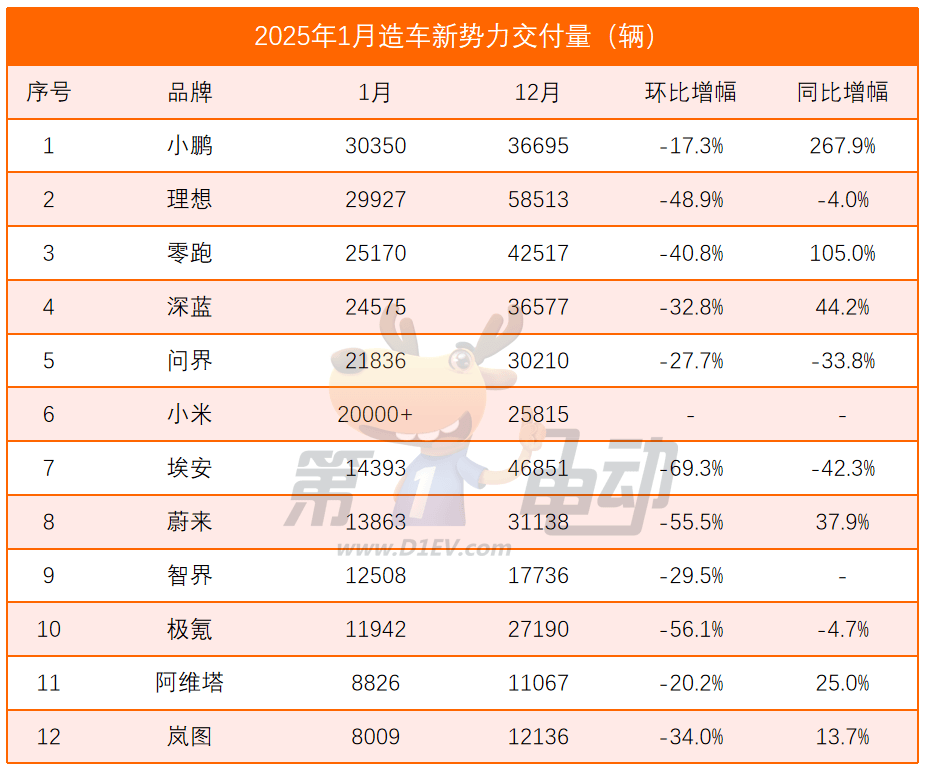 2025年1月新势力榜：小鹏再次超越理想夺冠，小米逼近或已超问界-第1张图片-芙蓉之城