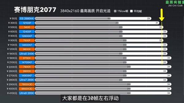 18款CPU实测！50元的CPU都能跑满RTX 5090D：英伟达DLSS 4让CPU不再是瓶颈-第2张图片-芙蓉之城