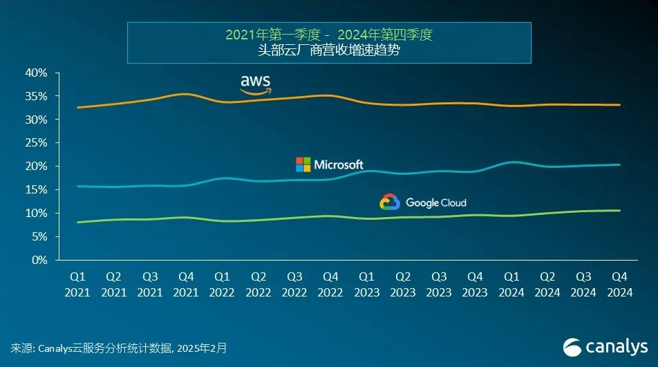 2024年全球云服务市场回顾与2025年增长展望-第1张图片-芙蓉之城