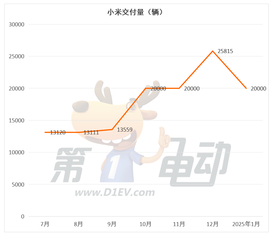 2025年1月新势力榜：小鹏再次超越理想夺冠，小米逼近或已超问界-第5张图片-芙蓉之城