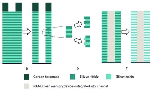 1分钟640纳米！等离子体让3D NAND闪存蚀刻效率翻倍-第2张图片-芙蓉之城