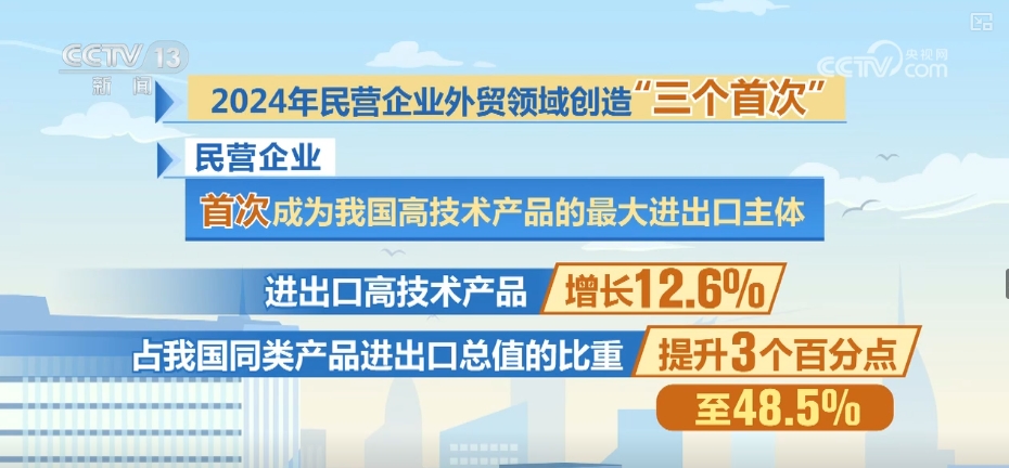 60.9万、12.6%、51.3%！透过数字读懂民营企业外贸领域“三个首次”-第3张图片-芙蓉之城