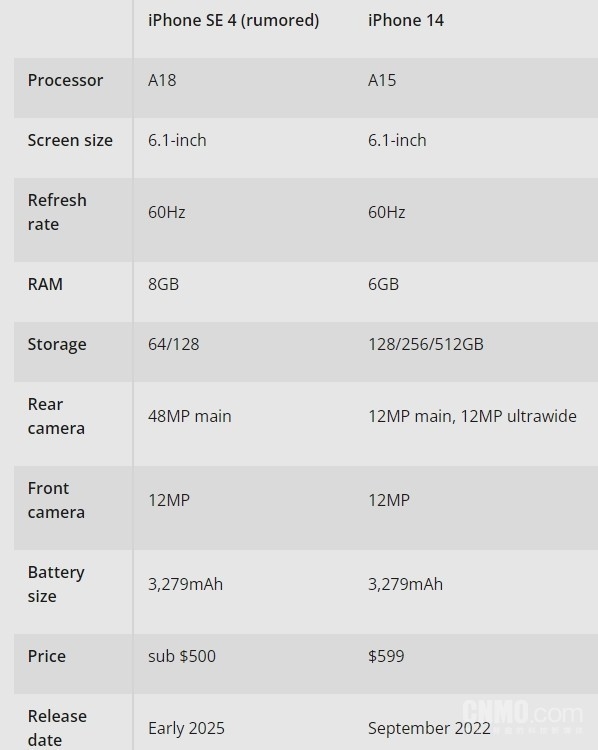 iPhone SE 4参数对比iPhone 14：4000元档你选谁-第2张图片-芙蓉之城