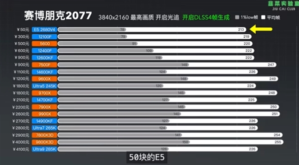 18款CPU实测！50元的CPU都能跑满RTX 5090D：英伟达DLSS 4让CPU不再是瓶颈-第3张图片-芙蓉之城