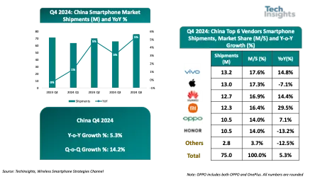 iPhone中国市场份额跌至四年新低！华为即将反超-第1张图片-芙蓉之城