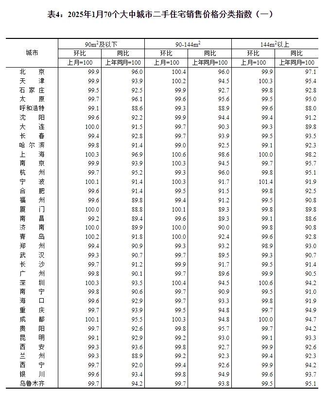 1月70城房价出炉：南京、成都环涨0.7%领跑-第5张图片-芙蓉之城