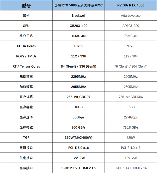 支持DLSS4，从“新”出发，影驰GeForce RTX 5080金属大师OC系列测评-第3张图片-芙蓉之城