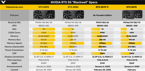 RTX 5090/5080还没买到 RTX 5070 Ti这就来了！大杀器-第2张图片-芙蓉之城