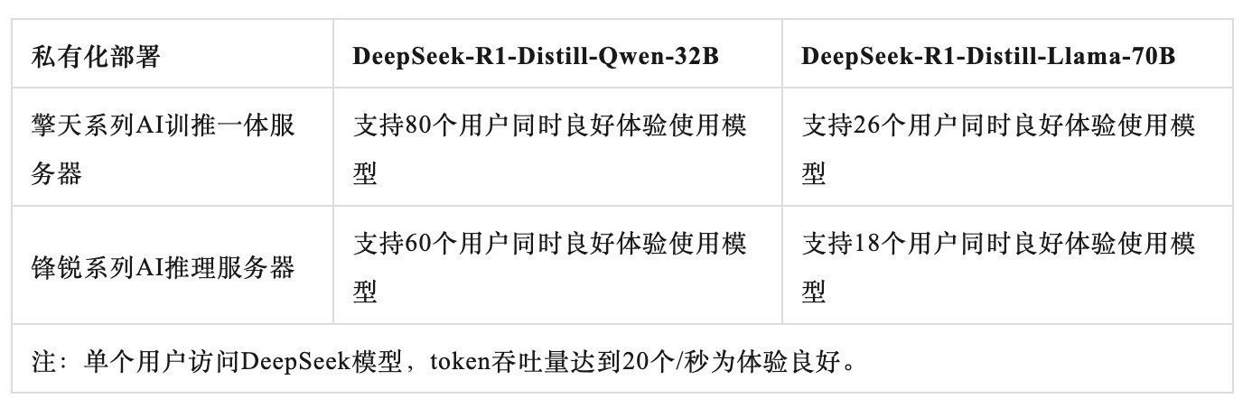 超擎擎天AI训推一体、锋锐推理服务器:DeepSeek私有化部署极简方案-第5张图片-芙蓉之城