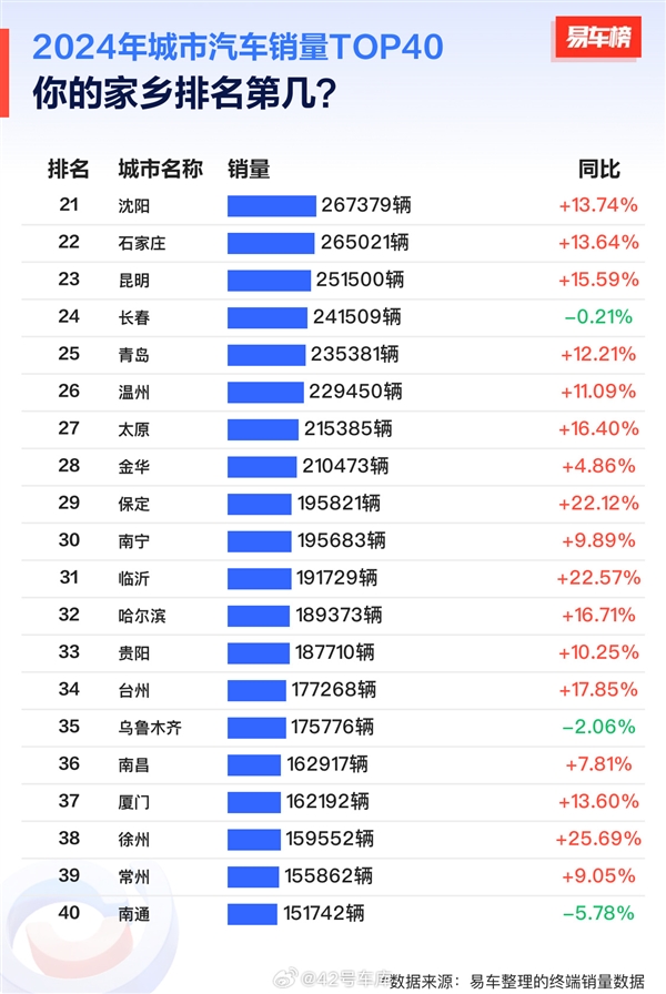 2024城市汽车销量榜：成都排第一 比北京、上海卖的还多-第2张图片-芙蓉之城