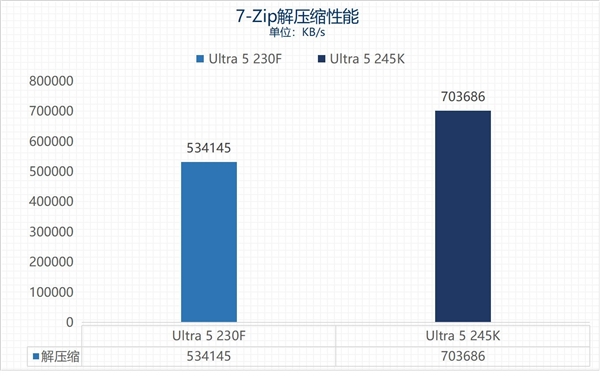 英特尔酷睿Ultra 5 230F上手：主流用户的高性价比之选-第17张图片-芙蓉之城