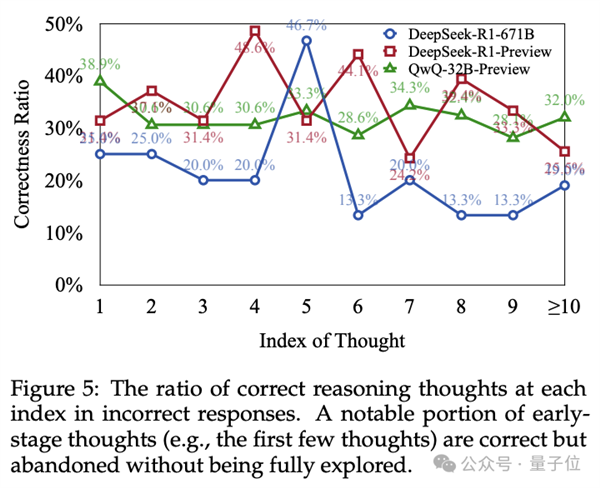 DeepSeek/o3的弱点找到了！三心二意 明明对了又改错了-第4张图片-芙蓉之城