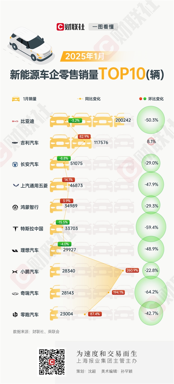 1月新能源车销量TOP10大洗牌：6家开门红，吉利独揽同环比双增-第1张图片-芙蓉之城