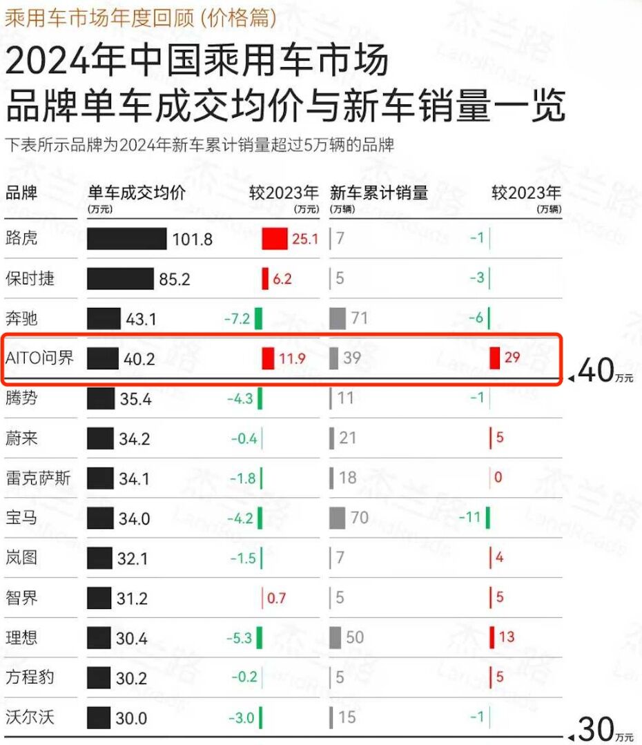 赛力斯1月产销快报出炉 问界M9持续热销重塑豪华车市场格局-第1张图片-芙蓉之城