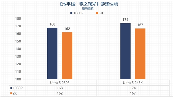 英特尔酷睿Ultra 5 230F上手：主流用户的高性价比之选-第22张图片-芙蓉之城