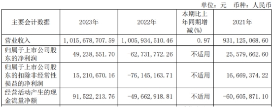 瑞松科技5董监高1股东拟减持 预计2024扣非净利200万-第7张图片-芙蓉之城