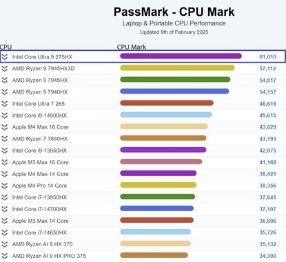 Intel酷睿Ultra 9 275HX跑分：PassMark最快笔记本CPU！-第1张图片-芙蓉之城