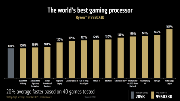 AMD最强X3D神U锐龙9 9950X3D终于来了！3月12日上市 或售价699美元-第4张图片-芙蓉之城