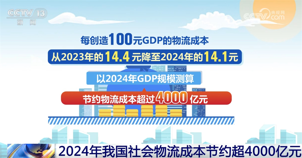 2024年我国社会物流成本节约超4000亿元 “省”在哪里？一文解读！-第2张图片-芙蓉之城