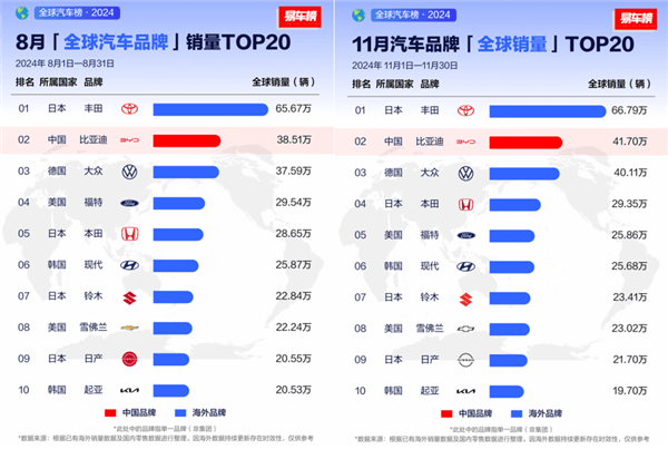 2024年车企销量榜：比亚迪超越通用、福特 夺得全球第五-第3张图片-芙蓉之城