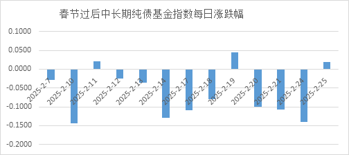 “图”说债市：债市调整结束了吗？ 方正富邦区德成这样看-第1张图片-芙蓉之城