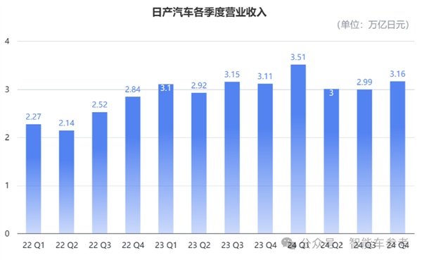 日亏700万 日产汽车叫停本田合并-第7张图片-芙蓉之城