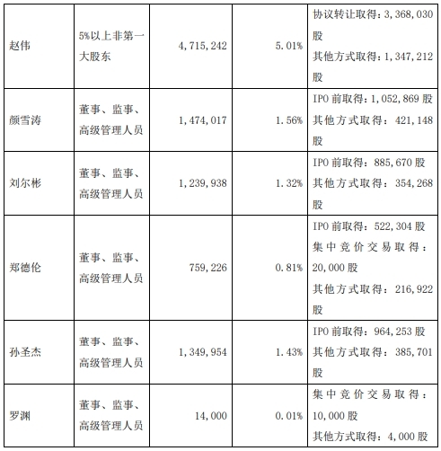 瑞松科技5董监高1股东拟减持 预计2024扣非净利200万-第4张图片-芙蓉之城