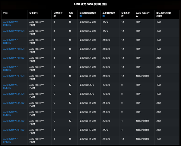 又是中国特供！AMD发布锐龙AI H 300系列：改个名而已-第5张图片-芙蓉之城