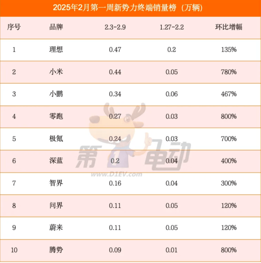 EV晨报 | 华为上汽合作敲定合作“尚界”；宁德时代提交港股上市申请；特斯拉将推7座新款Model Y；小米超越小鹏逼近理想-第3张图片-芙蓉之城