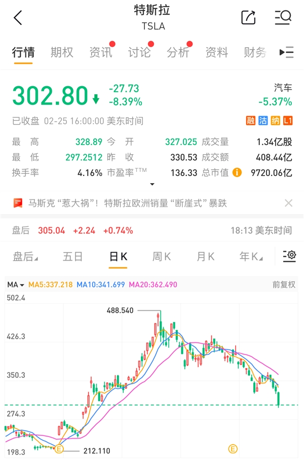 特斯拉市值跌破1万亿美元 较历史高位跌去38%-第1张图片-芙蓉之城