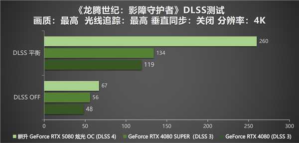 DLSS 4性能全力冲锋，耕升 GeForce RTX 5080 炫光 OC值得你拥有！-第26张图片-芙蓉之城