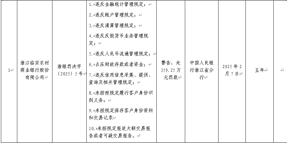 浙江临安农商银行被罚359.25万：因违反金融统计管理规定等-第1张图片-芙蓉之城