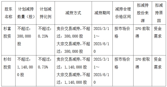 破发股邦彦技术2股东拟减持 2022上市募11亿去年预亏-第1张图片-芙蓉之城