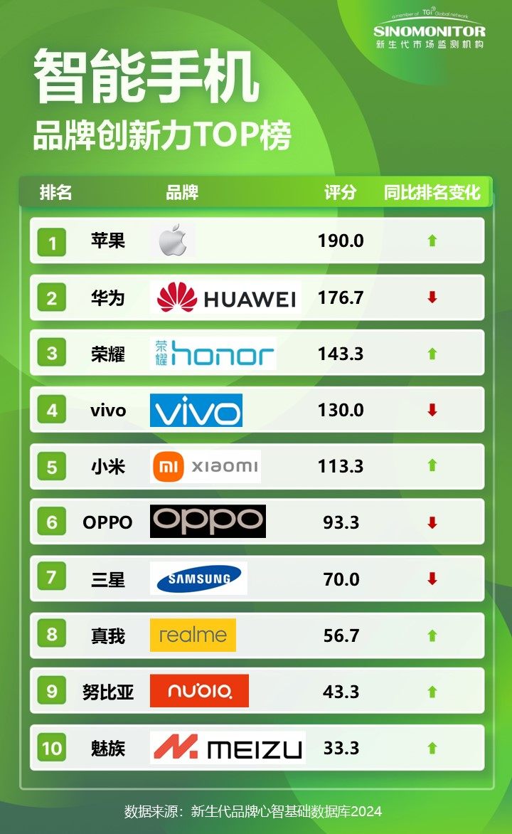 【Sinomonitor】2024智能手机品牌实力TOP榜-第3张图片-芙蓉之城