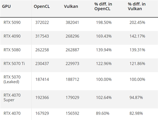 NVIDIA RTX 5070首次跑分：比5070 Ti低20%-第1张图片-芙蓉之城