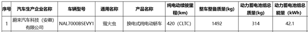 蔚来第三品牌首车！萤火虫核心参数曝光：搭42度电池 续航420km-第1张图片-芙蓉之城