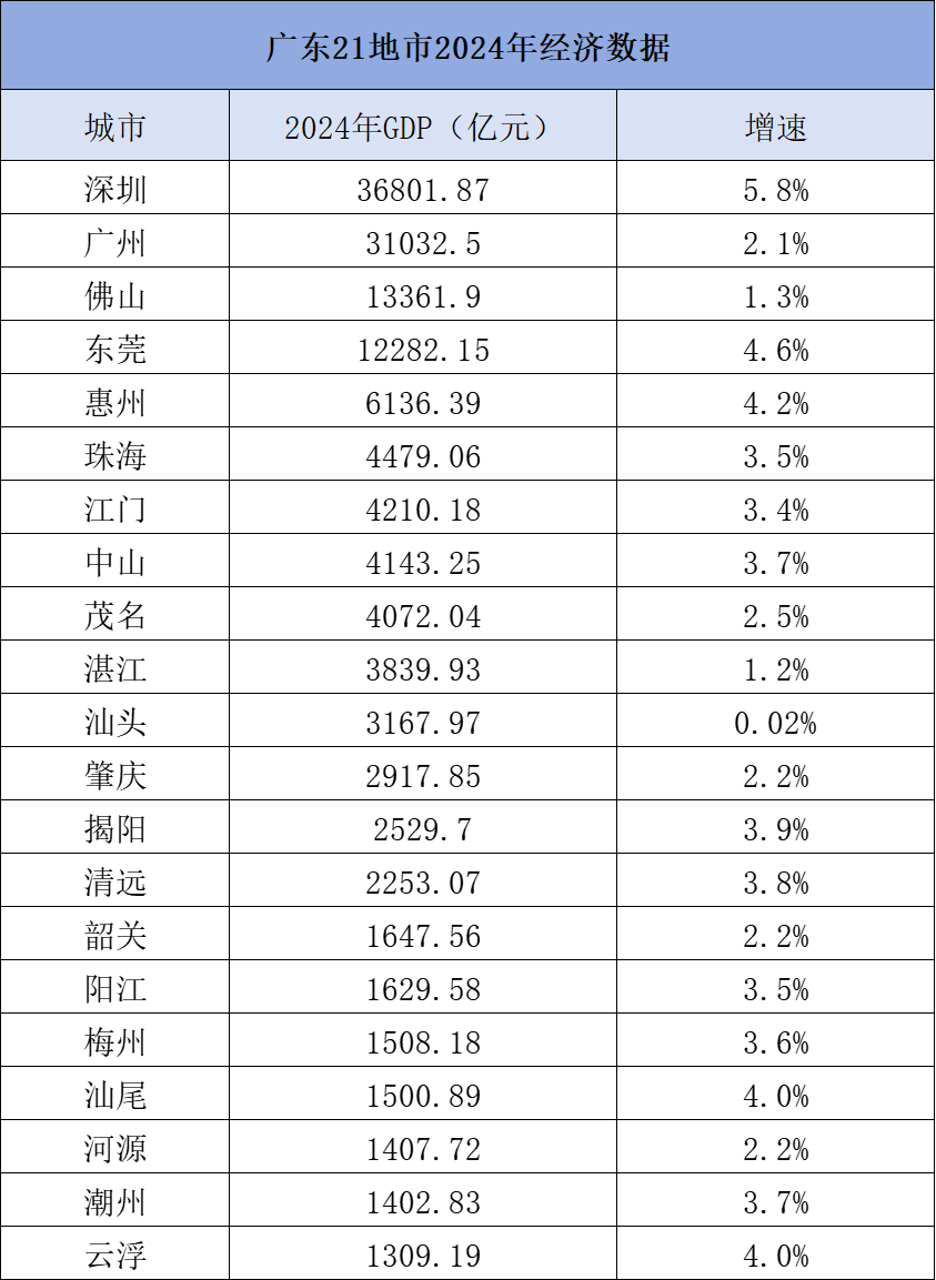 广东21地市GDP出炉：10城增速高于全省水平，深圳领跑-第1张图片-芙蓉之城