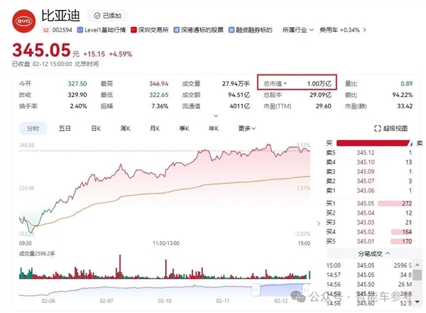 智驾一标配、比亚迪破万亿！-第1张图片-芙蓉之城